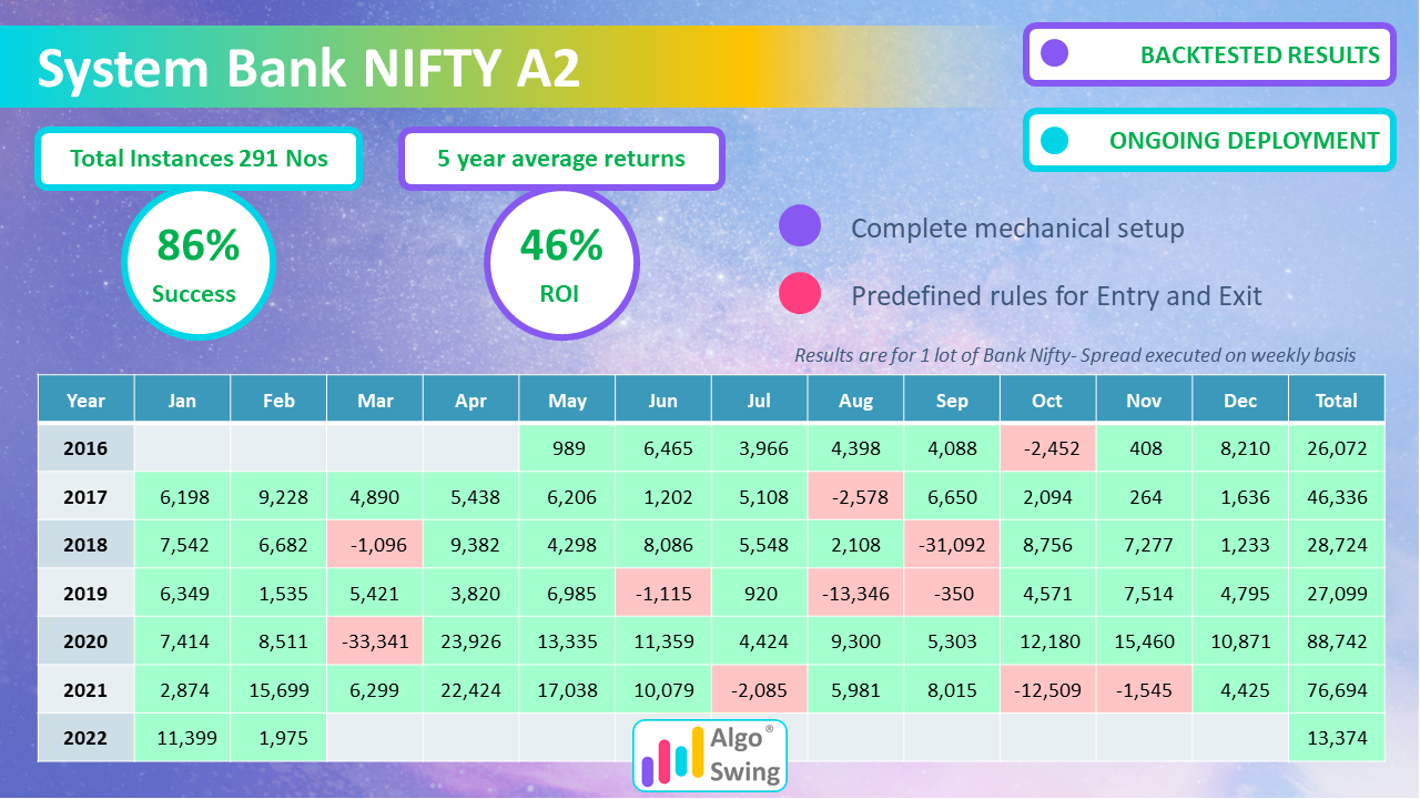 System Bank Nifty A2
